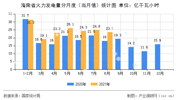 海南省火力發(fā)電量分月度(當(dāng)月值)統(tǒng)計(jì)圖 海南省火力發(fā)電量分月度(當(dāng)月值)統(tǒng)計(jì)圖