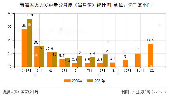 青海省火力發(fā)電量分月度(當(dāng)月值)統(tǒng)計圖 青海省火力發(fā)電量分月度(當(dāng)月值)統(tǒng)計圖