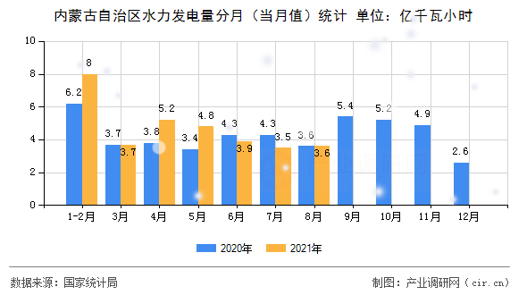 內(nèi)蒙古自治區(qū)水力發(fā)電量分月(當(dāng)月值)統(tǒng)計(jì) 內(nèi)蒙古自治區(qū)水力發(fā)電量分月(當(dāng)月值)統(tǒng)計(jì)