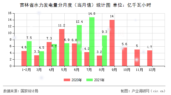 吉林省水力發(fā)電量分月度（當(dāng)月值）統(tǒng)計圖