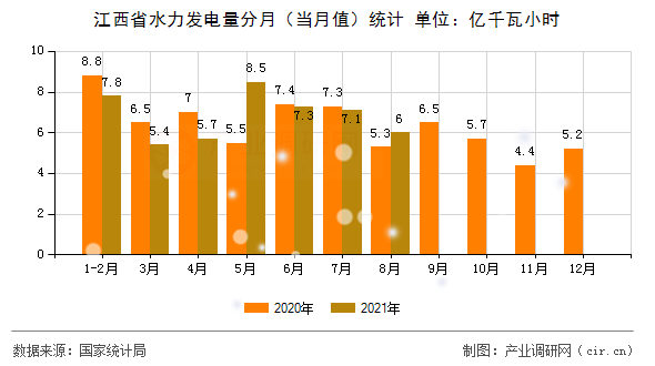 江西省水力發(fā)電量分月（當(dāng)月值）統(tǒng)計(jì)