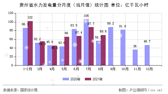 貴州省水力發(fā)電量分月度（當(dāng)月值）統(tǒng)計(jì)圖