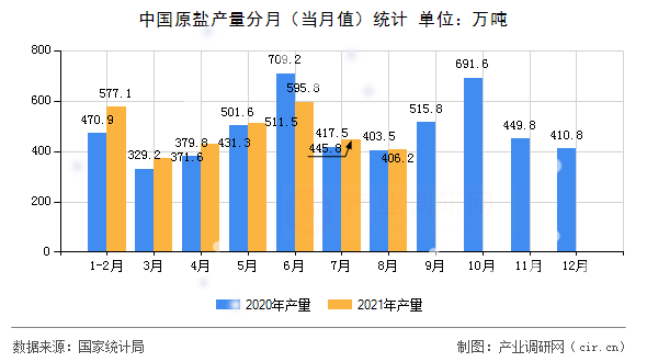 中國原鹽產(chǎn)量分月(當月值)統(tǒng)計 中國原鹽產(chǎn)量分月(當月值)統(tǒng)計