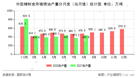 中國精制食用植物油產(chǎn)量分月度(當(dāng)月值)統(tǒng)計圖 中國精制食用植物油產(chǎn)量分月度(當(dāng)月值)統(tǒng)計圖