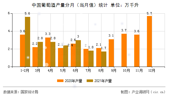 中國葡萄酒產(chǎn)量分月(當(dāng)月值)統(tǒng)計(jì) 中國葡萄酒產(chǎn)量分月(當(dāng)月值)統(tǒng)計(jì)