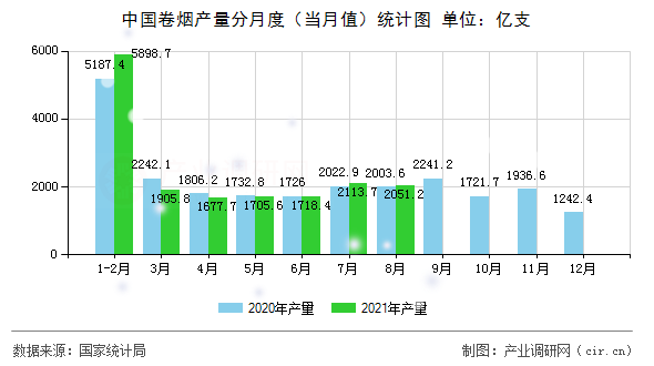 中國(guó)卷煙產(chǎn)量分月度（當(dāng)月值）統(tǒng)計(jì)圖