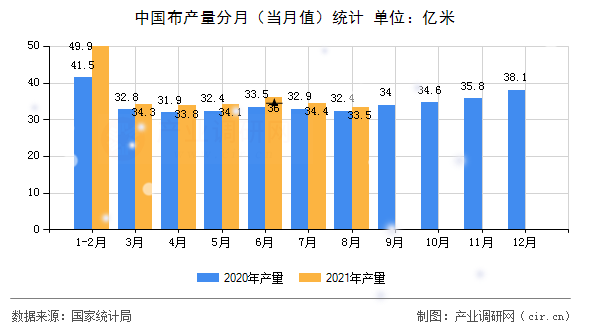 中國布產(chǎn)量分月（當(dāng)月值）統(tǒng)計