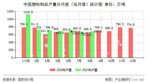 中國塑料制品產(chǎn)量分月度(當(dāng)月值)統(tǒng)計圖 中國塑料制品產(chǎn)量分月度(當(dāng)月值)統(tǒng)計圖