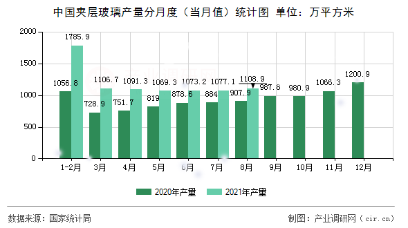 中國(guó)夾層玻璃產(chǎn)量分月度（當(dāng)月值）統(tǒng)計(jì)圖