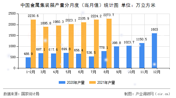 中國金屬集裝箱產(chǎn)量分月度(當(dāng)月值)統(tǒng)計(jì)圖 中國金屬集裝箱產(chǎn)量分月度(當(dāng)月值)統(tǒng)計(jì)圖