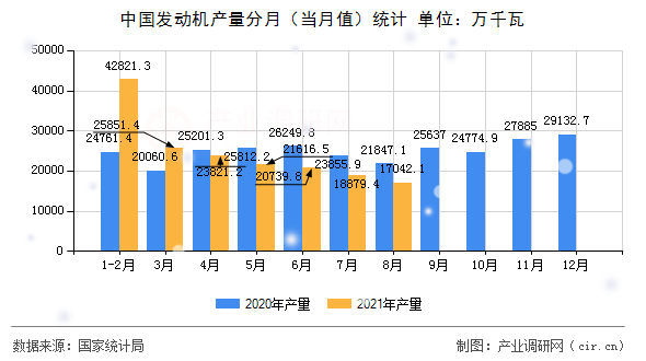 中國(guó)發(fā)動(dòng)機(jī)產(chǎn)量分月(當(dāng)月值)統(tǒng)計(jì) 中國(guó)發(fā)動(dòng)機(jī)產(chǎn)量分月(當(dāng)月值)統(tǒng)計(jì)