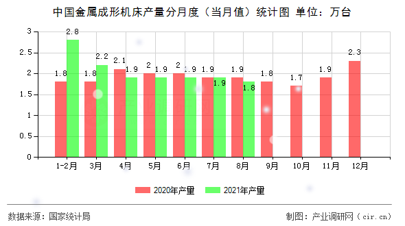 中國金屬成形機床產(chǎn)量分月度(當月值)統(tǒng)計圖 中國金屬成形機床產(chǎn)量分月度(當月值)統(tǒng)計圖