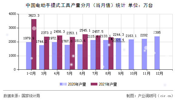 中國電動(dòng)手提式工具產(chǎn)量分月(當(dāng)月值)統(tǒng)計(jì) 中國電動(dòng)手提式工具產(chǎn)量分月(當(dāng)月值)統(tǒng)計(jì)