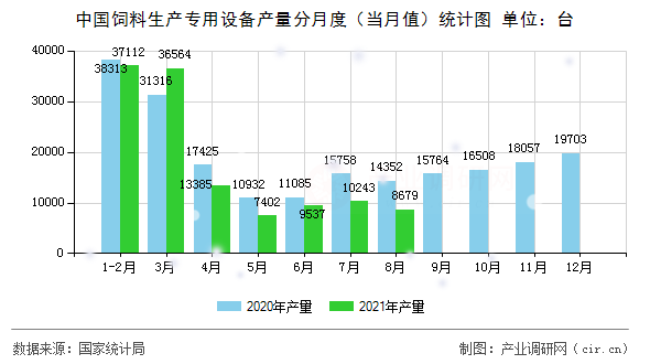 中國飼料生產(chǎn)專用設備產(chǎn)量分月度（當月值）統(tǒng)計圖