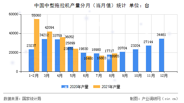 中國(guó)中型拖拉機(jī)產(chǎn)量分月（當(dāng)月值）統(tǒng)計(jì)
