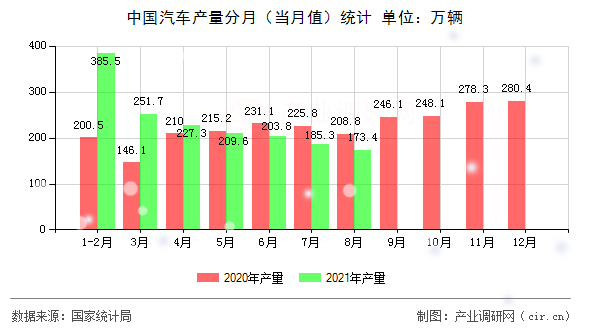 中國(guó)汽車產(chǎn)量分月（當(dāng)月值）統(tǒng)計(jì)