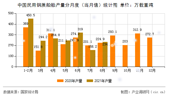 中國民用鋼質(zhì)船舶產(chǎn)量分月度(當(dāng)月值)統(tǒng)計(jì)圖 中國民用鋼質(zhì)船舶產(chǎn)量分月度(當(dāng)月值)統(tǒng)計(jì)圖