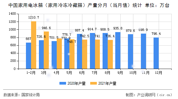 中國家用電冰箱(家用冷凍冷藏箱)產(chǎn)量分月(當(dāng)月值)統(tǒng)計(jì) 中國家用電冰箱(家用冷凍冷藏箱)產(chǎn)量分月(當(dāng)月值)統(tǒng)計(jì)