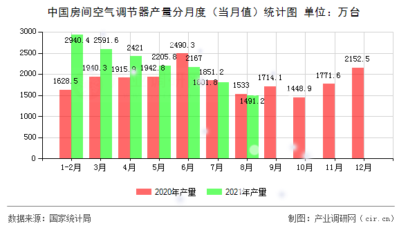 中國(guó)房間空氣調(diào)節(jié)器產(chǎn)量分月度(當(dāng)月值)統(tǒng)計(jì)圖 中國(guó)房間空氣調(diào)節(jié)器產(chǎn)量分月度(當(dāng)月值)統(tǒng)計(jì)圖