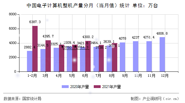 中國(guó)電子計(jì)算機(jī)整機(jī)產(chǎn)量分月(當(dāng)月值)統(tǒng)計(jì) 中國(guó)電子計(jì)算機(jī)整機(jī)產(chǎn)量分月(當(dāng)月值)統(tǒng)計(jì)
