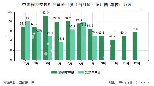 中國(guó)程控交換機(jī)產(chǎn)量分月度(當(dāng)月值)統(tǒng)計(jì)圖 中國(guó)程控交換機(jī)產(chǎn)量分月度(當(dāng)月值)統(tǒng)計(jì)圖