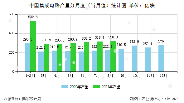 中國集成電路產(chǎn)量分月度(當月值)統(tǒng)計圖 中國集成電路產(chǎn)量分月度(當月值)統(tǒng)計圖