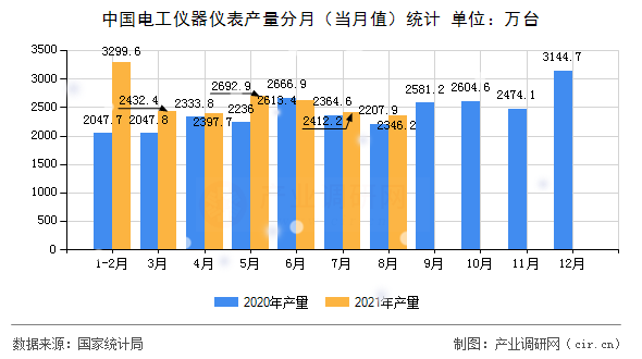 中國(guó)電工儀器儀表產(chǎn)量分月(當(dāng)月值)統(tǒng)計(jì) 中國(guó)電工儀器儀表產(chǎn)量分月(當(dāng)月值)統(tǒng)計(jì)