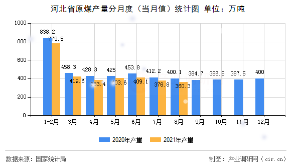 河北省原煤產量分月度(當月值)統(tǒng)計圖 河北省原煤產量分月度(當月值)統(tǒng)計圖
