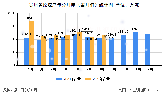 貴州省原煤產(chǎn)量分月度(當(dāng)月值)統(tǒng)計(jì)圖 貴州省原煤產(chǎn)量分月度(當(dāng)月值)統(tǒng)計(jì)圖