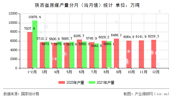 陜西省原煤產(chǎn)量分月（當(dāng)月值）統(tǒng)計(jì)