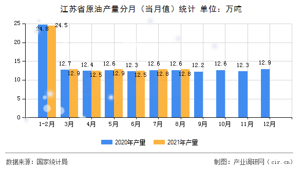 江蘇省原油產(chǎn)量分月(當(dāng)月值)統(tǒng)計(jì) 江蘇省原油產(chǎn)量分月(當(dāng)月值)統(tǒng)計(jì)