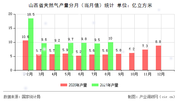山西省天然氣產(chǎn)量分月（當月值）統(tǒng)計