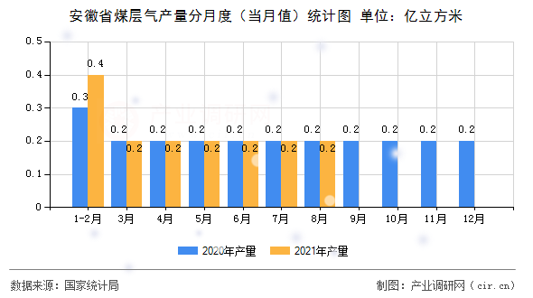 安徽省煤層氣產量分月度（當月值）統計圖