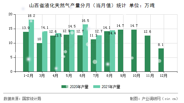 山西省液化天然氣產(chǎn)量分月（當(dāng)月值）統(tǒng)計(jì)