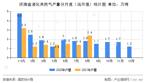河南省液化天然氣產量分月度(當月值)統(tǒng)計圖 河南省液化天然氣產量分月度(當月值)統(tǒng)計圖
