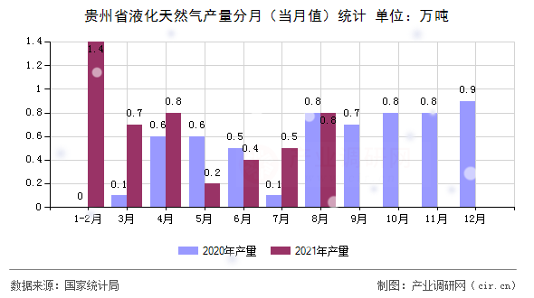 貴州省液化天然氣產(chǎn)量分月(當(dāng)月值)統(tǒng)計(jì) 貴州省液化天然氣產(chǎn)量分月(當(dāng)月值)統(tǒng)計(jì)