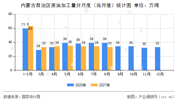 內(nèi)蒙古自治區(qū)原油加工量分月度(當(dāng)月值)統(tǒng)計圖 內(nèi)蒙古自治區(qū)原油加工量分月度(當(dāng)月值)統(tǒng)計圖