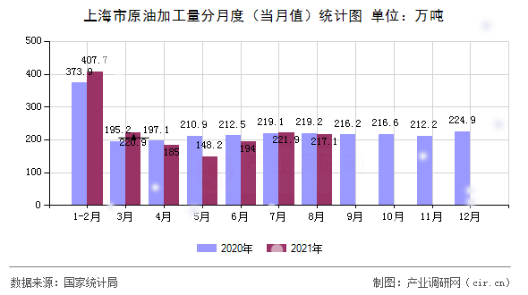 上海市原油加工量分月度（當月值）統(tǒng)計圖