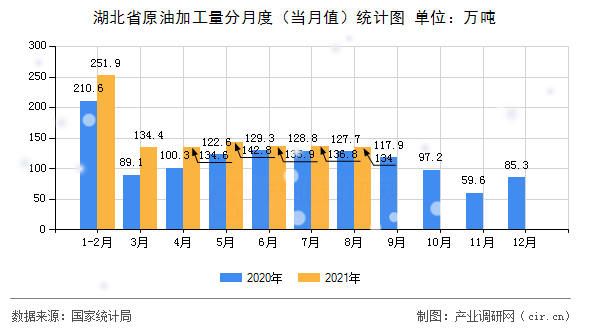 湖北省原油加工量分月度(當(dāng)月值)統(tǒng)計圖 湖北省原油加工量分月度(當(dāng)月值)統(tǒng)計圖
