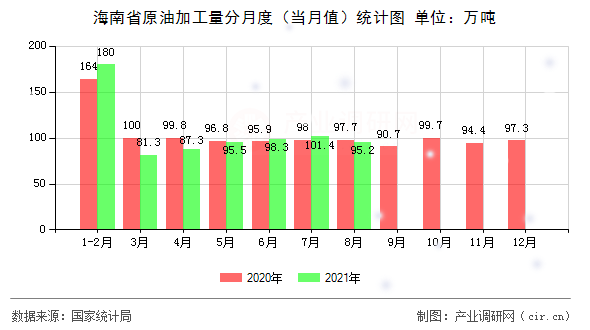 海南省原油加工量分月度(當(dāng)月值)統(tǒng)計(jì)圖 海南省原油加工量分月度(當(dāng)月值)統(tǒng)計(jì)圖