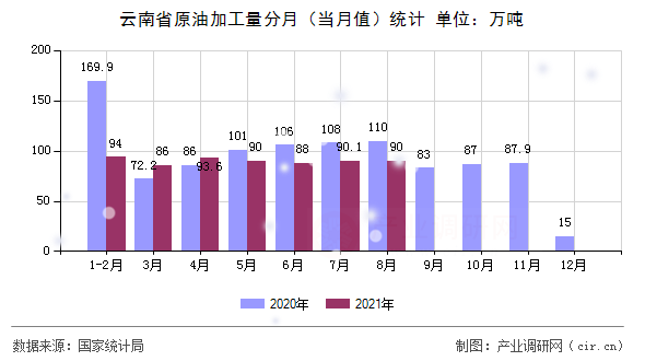 云南省原油加工量分月(當月值)統(tǒng)計 云南省原油加工量分月(當月值)統(tǒng)計