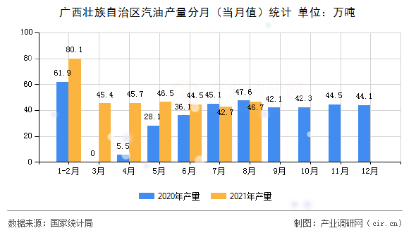 廣西壯族自治區(qū)汽油產(chǎn)量分月(當月值)統(tǒng)計 廣西壯族自治區(qū)汽油產(chǎn)量分月(當月值)統(tǒng)計