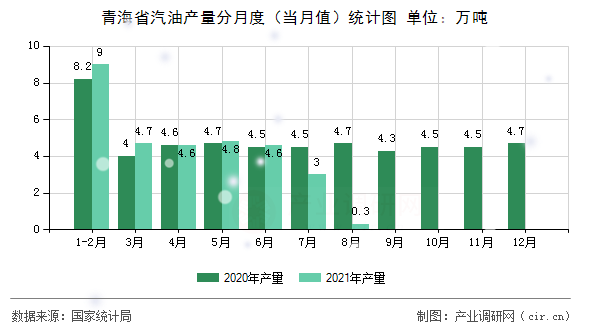 青海省汽油產量分月度（當月值）統(tǒng)計圖