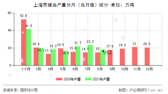 上海市煤油產(chǎn)量分月（當(dāng)月值）統(tǒng)計