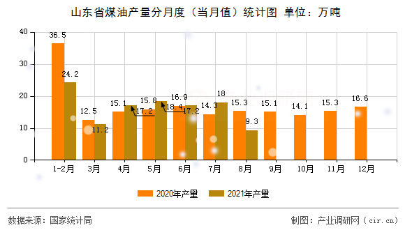 山東省煤油產(chǎn)量分月度(當(dāng)月值)統(tǒng)計圖 山東省煤油產(chǎn)量分月度(當(dāng)月值)統(tǒng)計圖