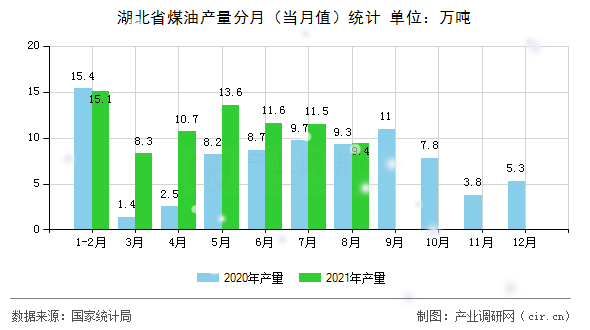 湖北省煤油產(chǎn)量分月(當(dāng)月值)統(tǒng)計 湖北省煤油產(chǎn)量分月(當(dāng)月值)統(tǒng)計