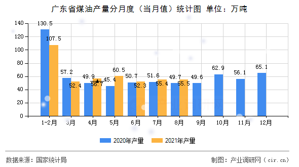 廣東省煤油產量分月度(當月值)統(tǒng)計圖 廣東省煤油產量分月度(當月值)統(tǒng)計圖