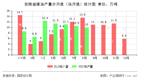 云南省煤油產(chǎn)量分月度（當(dāng)月值）統(tǒng)計圖