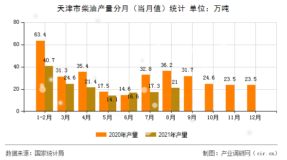 天津市柴油產(chǎn)量分月(當月值)統(tǒng)計 天津市柴油產(chǎn)量分月(當月值)統(tǒng)計