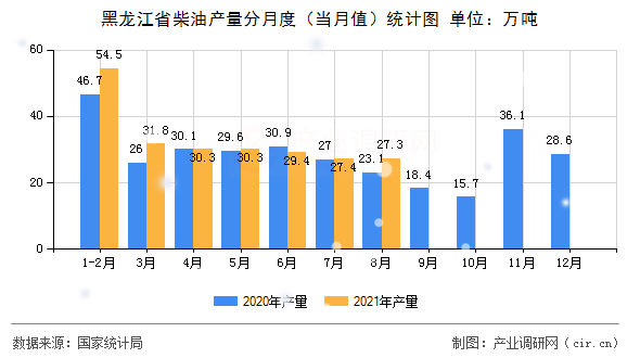黑龍江省柴油產(chǎn)量分月度(當月值)統(tǒng)計圖 黑龍江省柴油產(chǎn)量分月度(當月值)統(tǒng)計圖